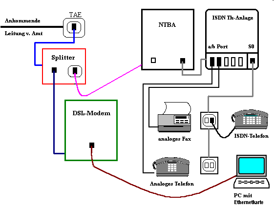 ISDN Anschluß mit Telefonanlage und DSL